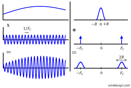 Upconversion implies multiplying the signal in time domain with a higer frequency sinusoid