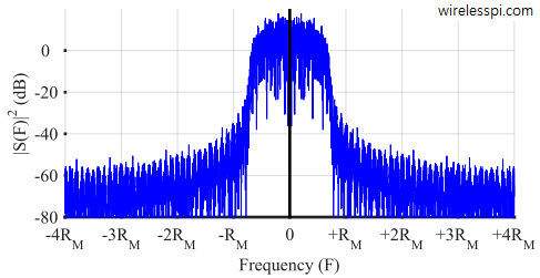 Spectrum of a binary PAM modulated signal shaped y a Square-Root Raised Cosine pulse