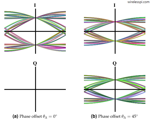 Eye diagrams of a BPSK signal for 0 and 45 degrees phase rotations and a Raised Cosine filter with excess bandwidth 0.5. Observe a reduction in I amplitude in proportion to the energy rising in the Q arm