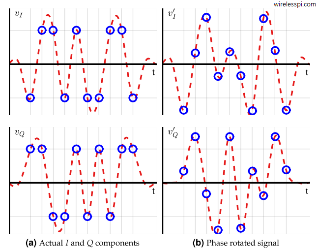 Effect of 30 degrees phase rotation on a time domain 4-QAM waveform for a Raised Cosine filter with excess bandwidth 0.5. Observe how the samples at optimal locations move away from the ideal symbol amplitudes