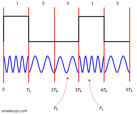 A Binary Frequency Shift Keying (BFSK) waveform
