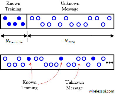 Known training sequence (a preamble) is prepended, or training can also be inserted periodically within the message