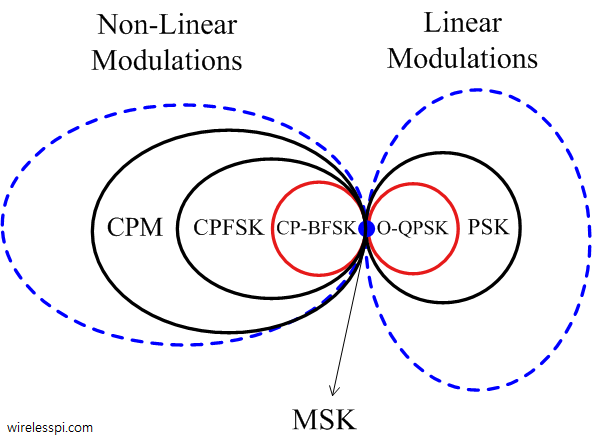 MSK as a special case of both non-linear and linear modulation schemes