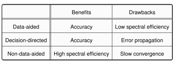 Benefits and drawbacks of data-aided, decision-directed and non-data-aided synchronization approaches