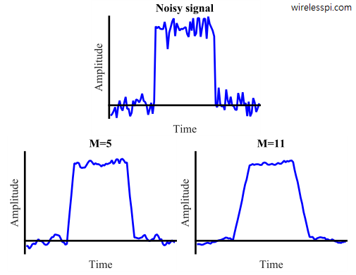 A noisy signal and its smoothed version for two different filter lengths