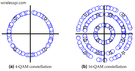 A 4-QAM and a 16-QAM constellation spinning in circles due to a carrier frequency offset (CFO)