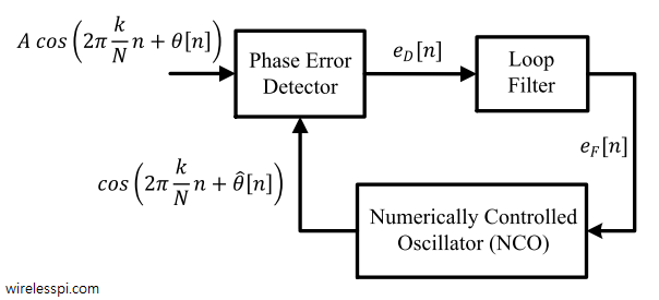 Phase error detector, loop filter and Numerically Controlled Oscillator (NCO) in a Phase Locked Loop (PLL)
