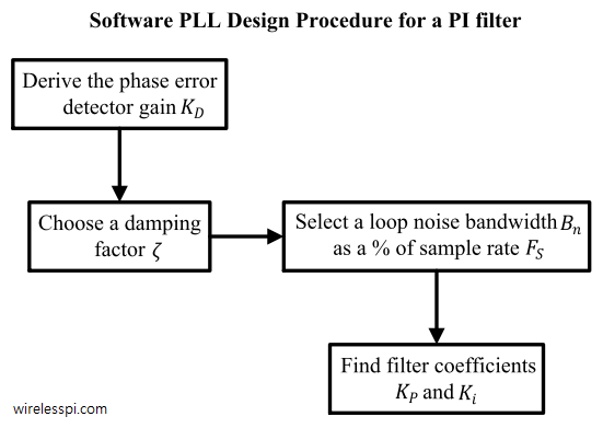 Design procedure for a software PLL with a PI loop filter