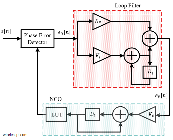 A discrete-time PLL with a PI loop filter and an NCO consisting of a phase accumulator and a Look-Up Table (LUT)