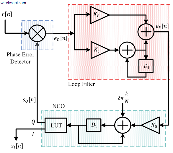 A discrete-time PLL with a phase error detector that computes the product between the input sinusoid and quadrature output of the NCO
