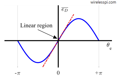 S-curve corresponding to the product phase error detector