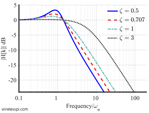 Frequency response of the PLL with a PI loop filter