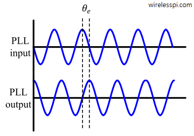 Phase difference between the PLL input and output for a continuous-time signal