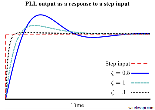 Step response of the PLL with a PI loop filter for different values of the damping factor