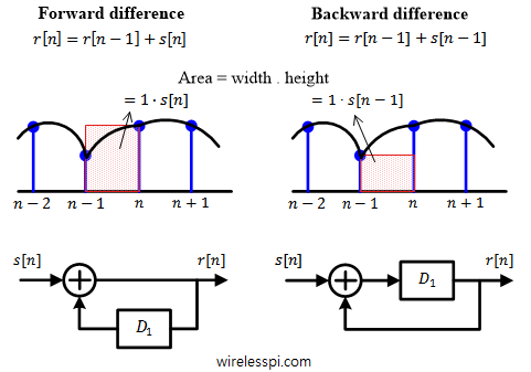 A discrete-time integrator implemented through a forward difference and a backward difference technique