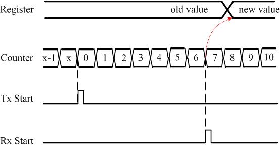 The counter, register and Tx and Rx start events