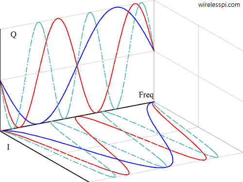 Complex sinusoids decomposed in IQ components