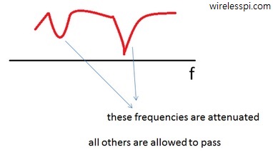 Frequency response of a wireless channel