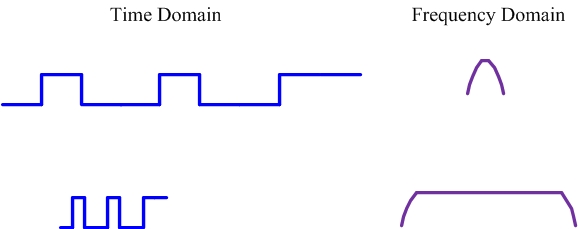 Time and frequency domain relationship