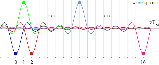 Modulated Nyquist pulses in time domain