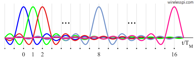 Unmodulated Nyquist pulses in time domain
