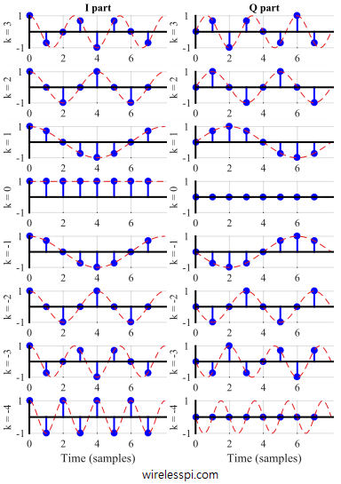 N = 8 complex sinusoids, the frequencies of which form `ticks' on the discrete frequency axis