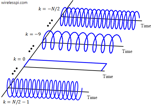 Complex sinusoids drawn to highlight the discrete frequency axis k on the left side