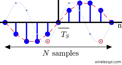 Q part of two discrete-time sinusoids with N samples, one with discrete frequency 1/N and the other with 2/N
