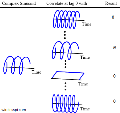Orthogonality of complex sinusoids