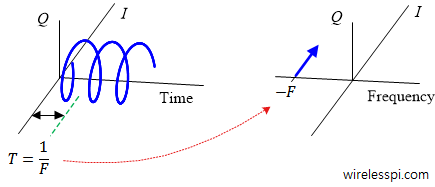 Representation of a complex sinusoid in frequency domain