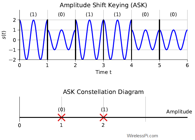 (Top) An Amplitude Shift Keying (ASK) waveform with a lower amplitude representing a 0 and a higher amplitude representing a 1. (Bottom) An ASK constellation diagram