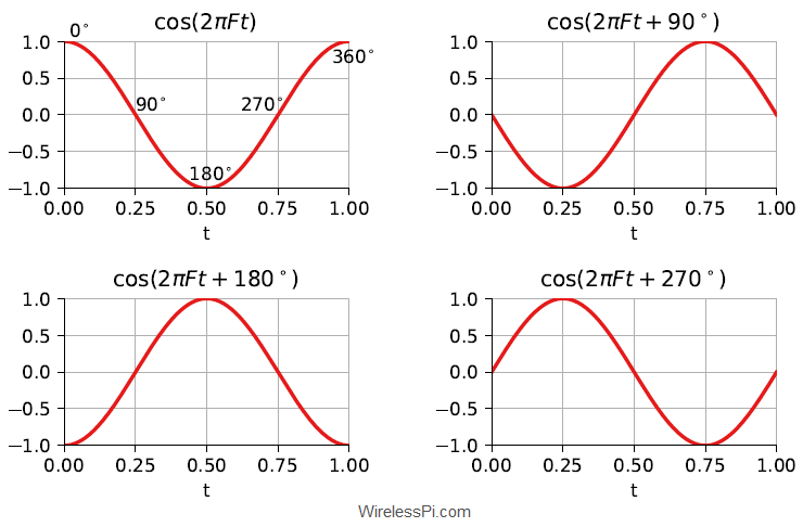 A cosine wave with different phases