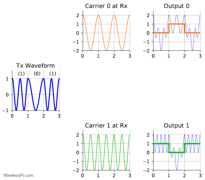 FSK demodulator waveforms