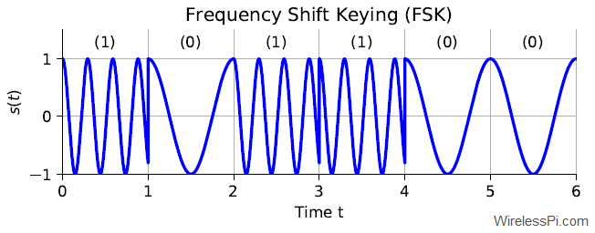 A Frequency Shift Keying (FSK) waveform with a lower frequency representing a 0 and a higher frequency representing a 1