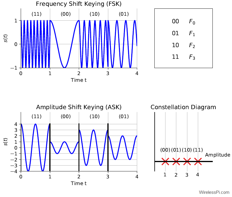 (Top) An FSK signal with 4 levels. (Bottom) An ASK signal with 4 levels along with its constellation diagram