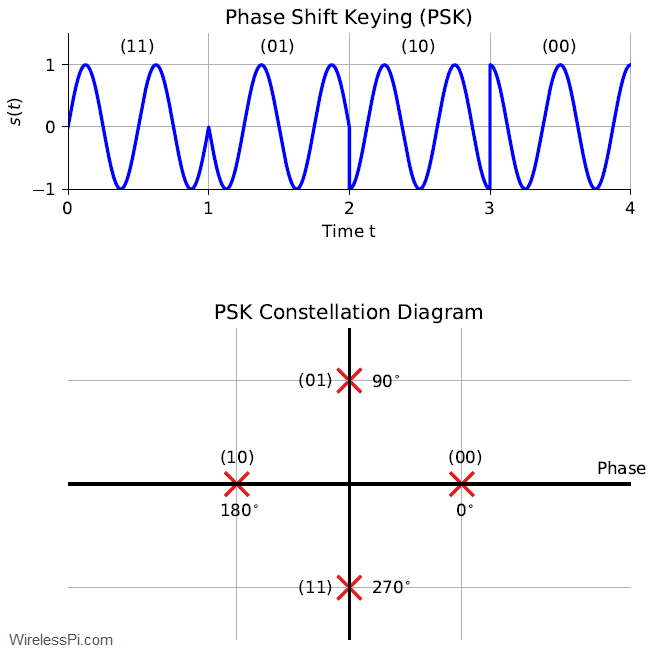 A PSK signal with 4 levels along with its constellation diagram