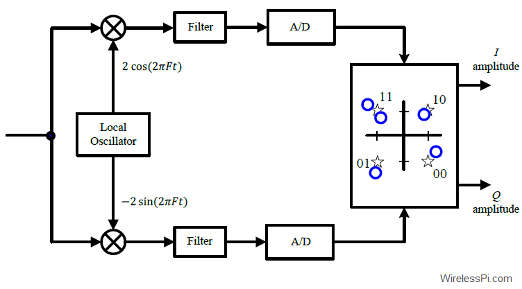 A block diagram for a QAM demodulator