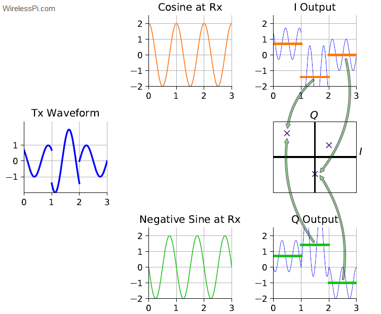 I/Q demodulation process and projections on I and Q axes