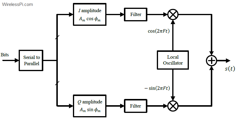 A block diagram for a QAM modulator