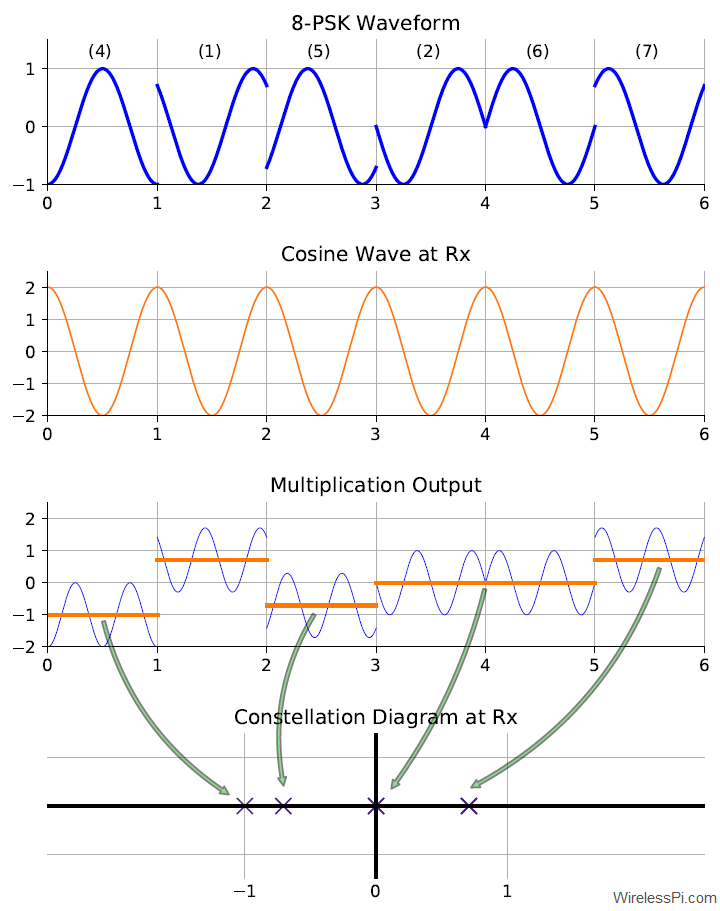 Demodulation process of an 8-PSK waveform with a cosine wave