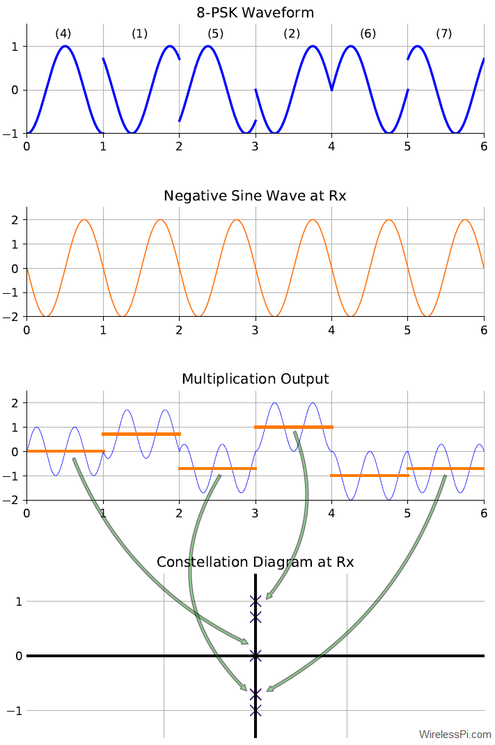 Demodulation process of an 8-PSK waveform with a negative sine wave