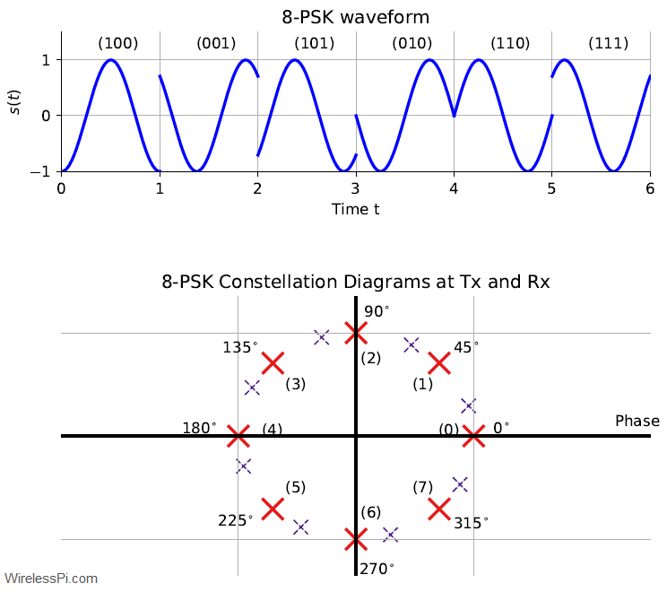(Top) An 8-PSK waveform. (Bottom) Two constellation diagrams: one at the Tx shown by thick red lines and the other at the Rx for a phase offset of 17 degrees shown by dotted purple lines