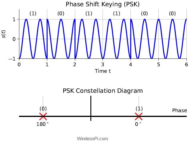(Top) A Phase Shift Keying (PSK) waveform with phase 0 representing a 0 and phase pi representing a 1. (Bottom) A PSK constellation diagram