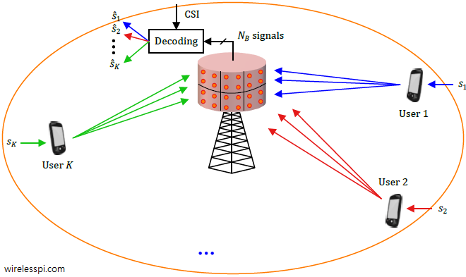 Uplink of a massive MIMO system