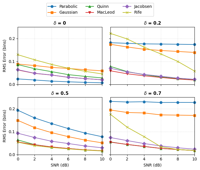 RMSE comparison of peak estimators with no window (or rectangular window) and four different values of delta