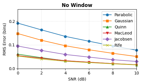 RMSE comparison of peak estimators with no window (or rectangular window)