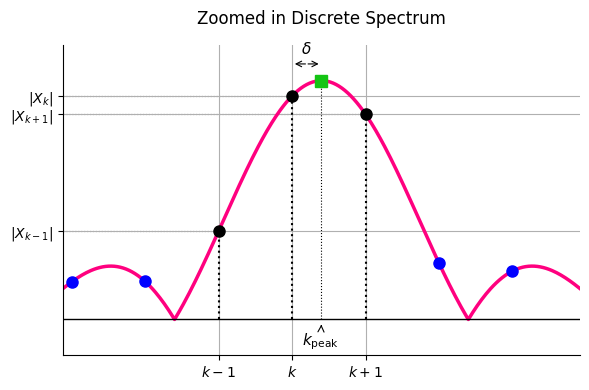 Sinc spectrum squared and neighboring samples