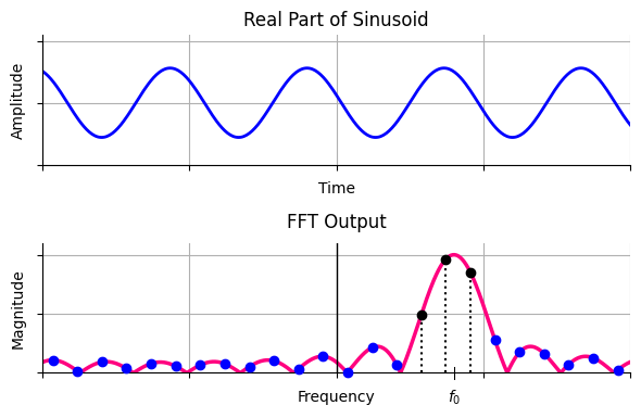 Signal frequency and analysis frequency are not the same, resulting in DFT leakage and spectrum sampling away from the peak. The spectrum shown here is oversampled by 3 through 3x zero-padded FFT