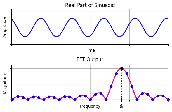 Signal frequency and analysis frequency are the same, resulting in no DFT leakage and spectrum sampling right at the peak. The spectrum shown here is oversampled by 3 through 3x zero-padded FFT