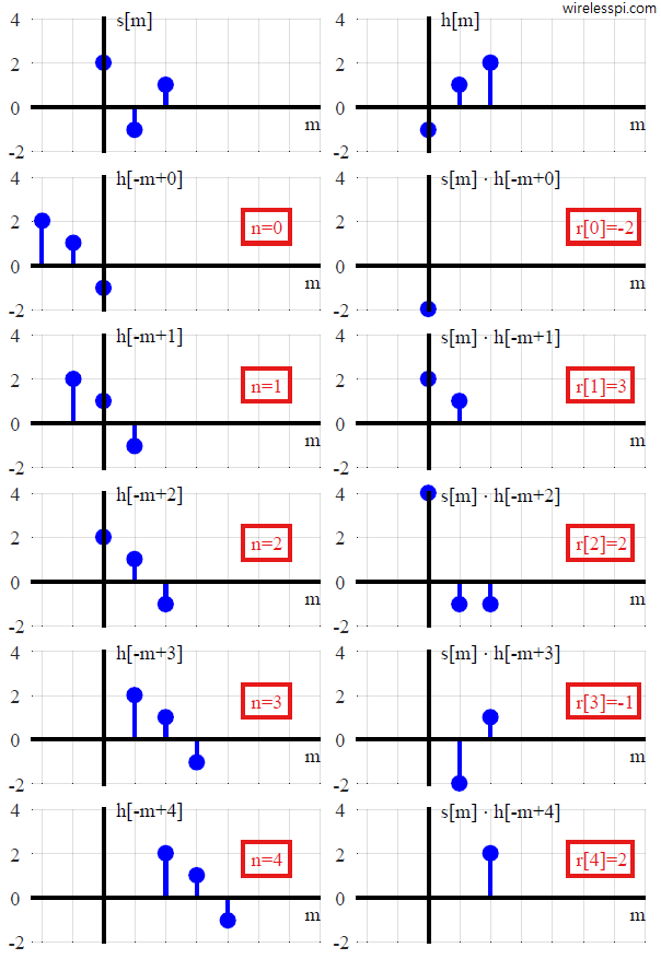 Step-by-step illustration of convolution between two signals with all intermediate plots